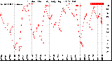 Milwaukee Weather Outdoor Humidity<br>Daily High