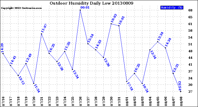 Milwaukee Weather Outdoor Humidity<br>Daily Low