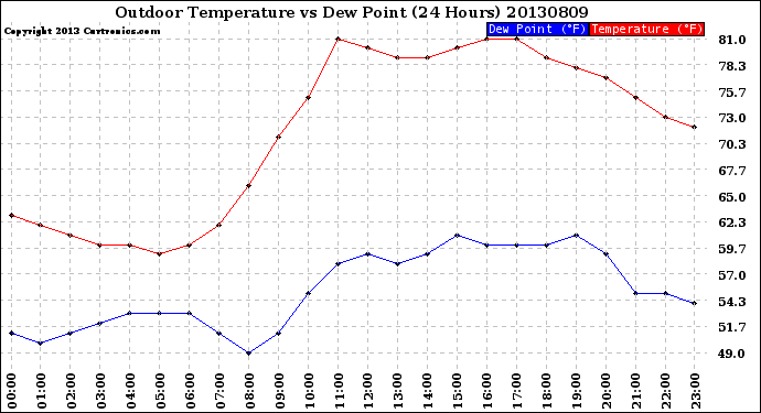 Milwaukee Weather Outdoor Temperature<br>vs Dew Point<br>(24 Hours)