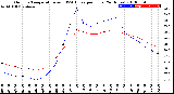 Milwaukee Weather Outdoor Temperature<br>vs THSW Index<br>per Hour<br>(24 Hours)