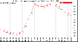 Milwaukee Weather Outdoor Temperature<br>per Hour<br>(24 Hours)