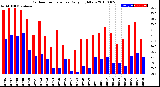 Milwaukee Weather Outdoor Temperature<br>Daily High/Low