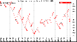 Milwaukee Weather Outdoor Temperature<br>Daily High