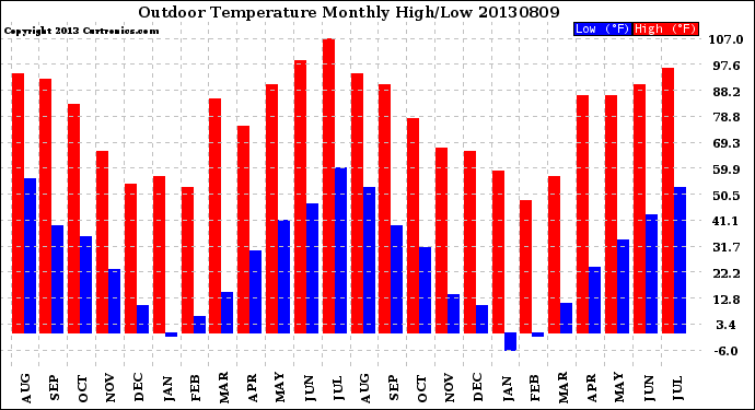 Milwaukee Weather Outdoor Temperature<br>Monthly High/Low