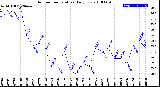 Milwaukee Weather Outdoor Temperature<br>Daily Low