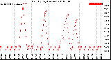 Milwaukee Weather Rain<br>By Day<br>(Inches)