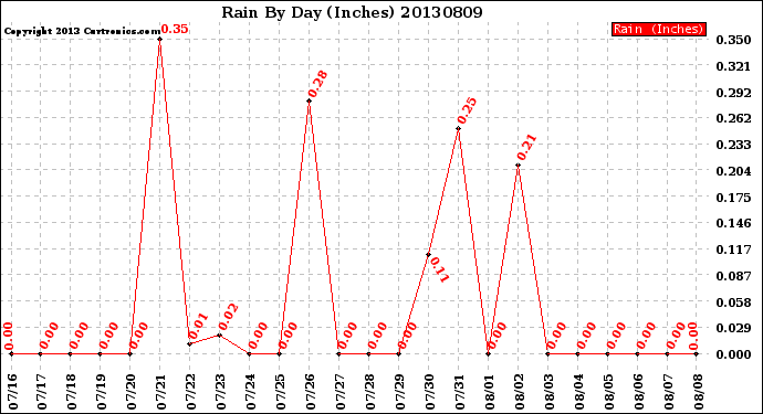 Milwaukee Weather Rain<br>By Day<br>(Inches)