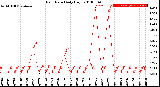 Milwaukee Weather Rain Rate<br>Daily High