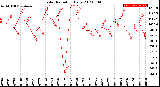 Milwaukee Weather Solar Radiation<br>Daily