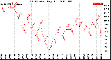 Milwaukee Weather THSW Index<br>Daily High