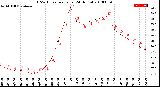 Milwaukee Weather THSW Index<br>per Hour<br>(24 Hours)