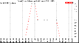 Milwaukee Weather Wind Speed<br>Average<br>(24 Hours)