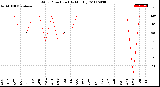 Milwaukee Weather Wind Direction<br>(By Month)