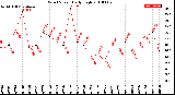 Milwaukee Weather Wind Speed<br>Daily High