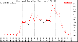 Milwaukee Weather Wind Speed<br>Hourly High<br>(24 Hours)