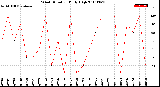 Milwaukee Weather Wind Direction<br>Daily High