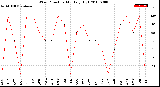 Milwaukee Weather Wind Direction<br>Monthly High