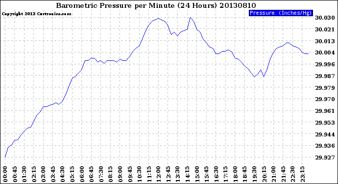 Milwaukee Weather Barometric Pressure<br>per Minute<br>(24 Hours)