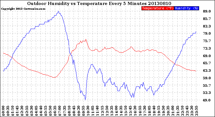 Milwaukee Weather Outdoor Humidity<br>vs Temperature<br>Every 5 Minutes