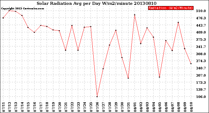 Milwaukee Weather Solar Radiation<br>Avg per Day W/m2/minute