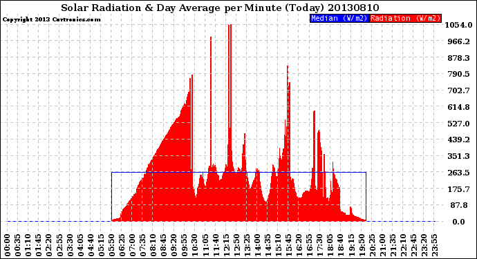 Milwaukee Weather Solar Radiation<br>& Day Average<br>per Minute<br>(Today)