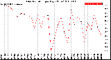 Milwaukee Weather Solar Radiation<br>per Day KW/m2