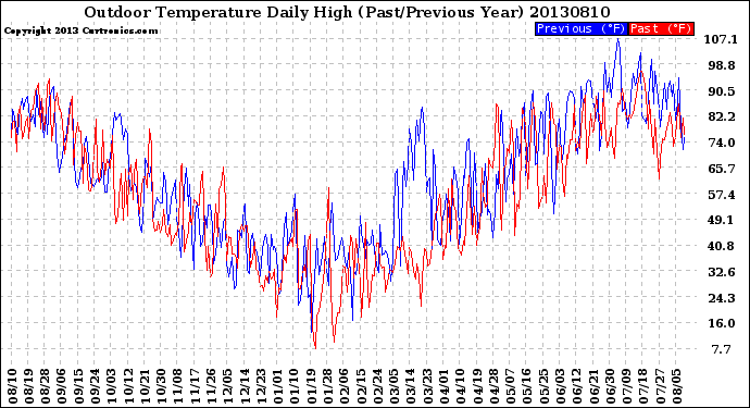 Milwaukee Weather Outdoor Temperature<br>Daily High<br>(Past/Previous Year)