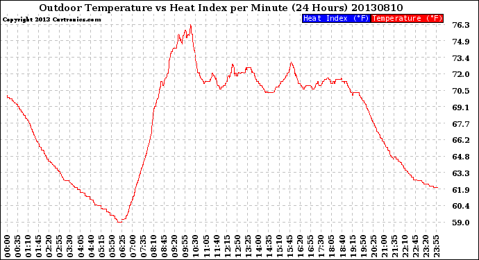 Milwaukee Weather Outdoor Temperature<br>vs Heat Index<br>per Minute<br>(24 Hours)