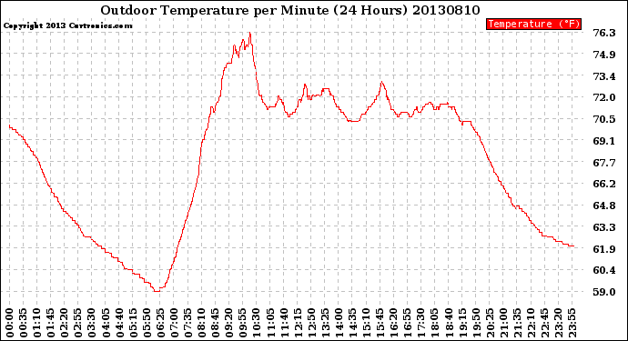 Milwaukee Weather Outdoor Temperature<br>per Minute<br>(24 Hours)