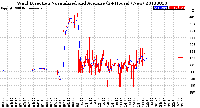 Milwaukee Weather Wind Direction<br>Normalized and Average<br>(24 Hours) (New)