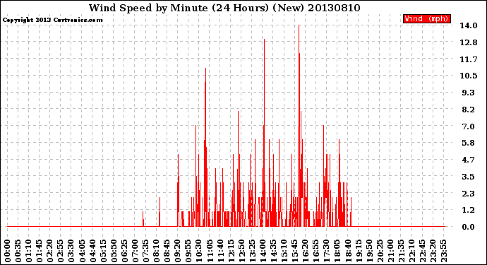 Milwaukee Weather Wind Speed<br>by Minute<br>(24 Hours) (New)