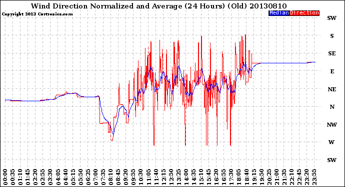 Milwaukee Weather Wind Direction<br>Normalized and Average<br>(24 Hours) (Old)