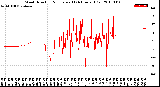 Milwaukee Weather Wind Direction<br>Normalized<br>(24 Hours) (Old)