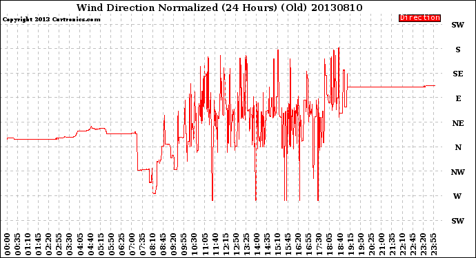 Milwaukee Weather Wind Direction<br>Normalized<br>(24 Hours) (Old)