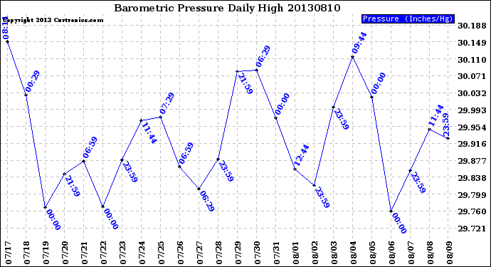 Milwaukee Weather Barometric Pressure<br>Daily High