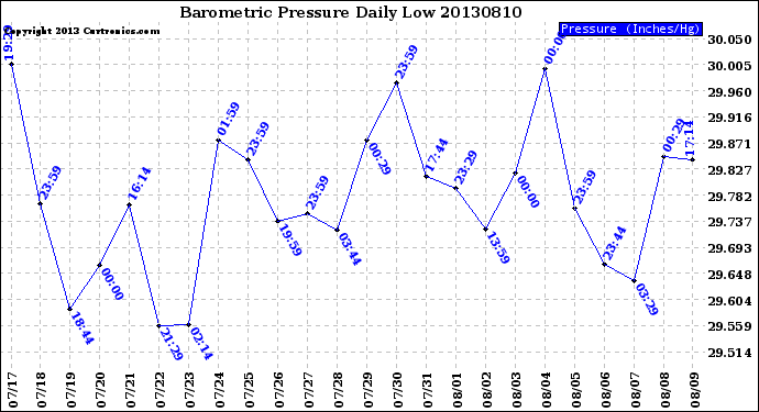 Milwaukee Weather Barometric Pressure<br>Daily Low