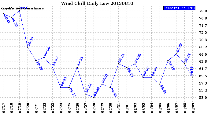 Milwaukee Weather Wind Chill<br>Daily Low