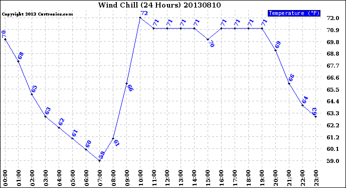 Milwaukee Weather Wind Chill<br>(24 Hours)