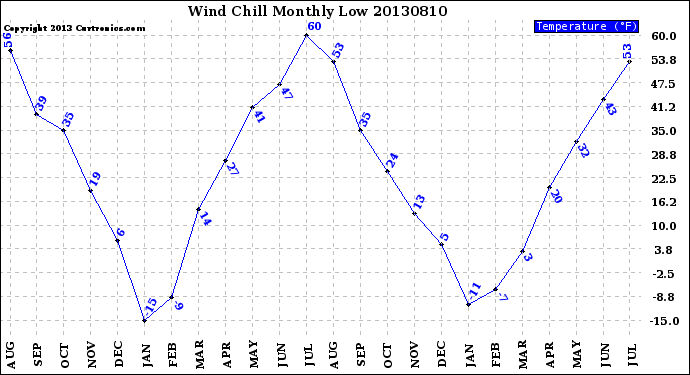 Milwaukee Weather Wind Chill<br>Monthly Low