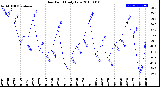 Milwaukee Weather Dew Point<br>Daily Low