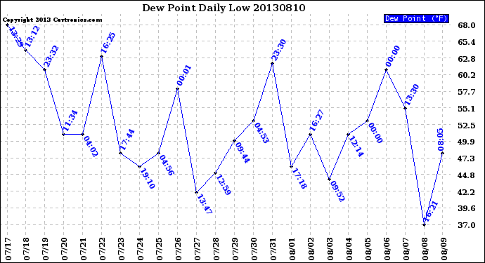 Milwaukee Weather Dew Point<br>Daily Low