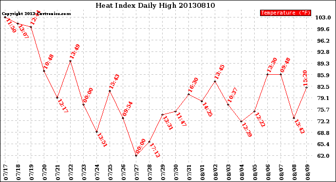 Milwaukee Weather Heat Index<br>Daily High