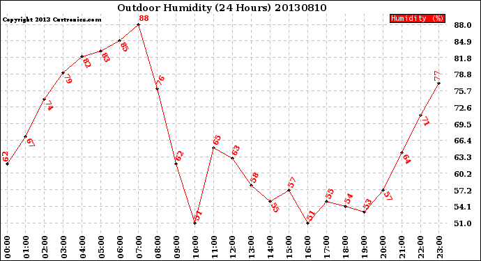 Milwaukee Weather Outdoor Humidity<br>(24 Hours)