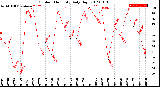 Milwaukee Weather Outdoor Humidity<br>Daily High