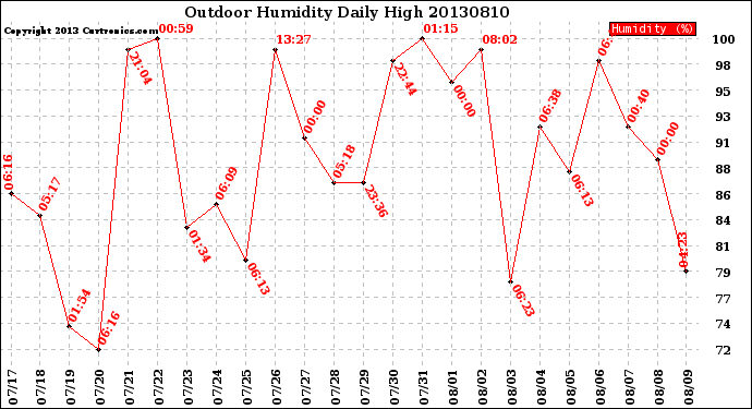 Milwaukee Weather Outdoor Humidity<br>Daily High