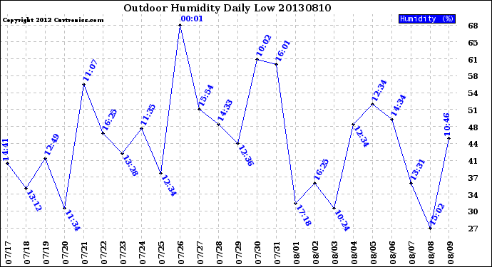 Milwaukee Weather Outdoor Humidity<br>Daily Low