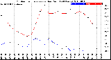 Milwaukee Weather Outdoor Temperature<br>vs Dew Point<br>(24 Hours)