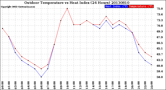 Milwaukee Weather Outdoor Temperature<br>vs Heat Index<br>(24 Hours)