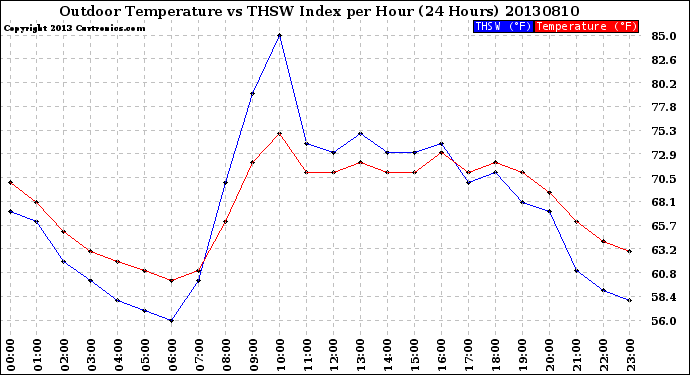 Milwaukee Weather Outdoor Temperature<br>vs THSW Index<br>per Hour<br>(24 Hours)