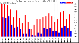 Milwaukee Weather Outdoor Temperature<br>Daily High/Low